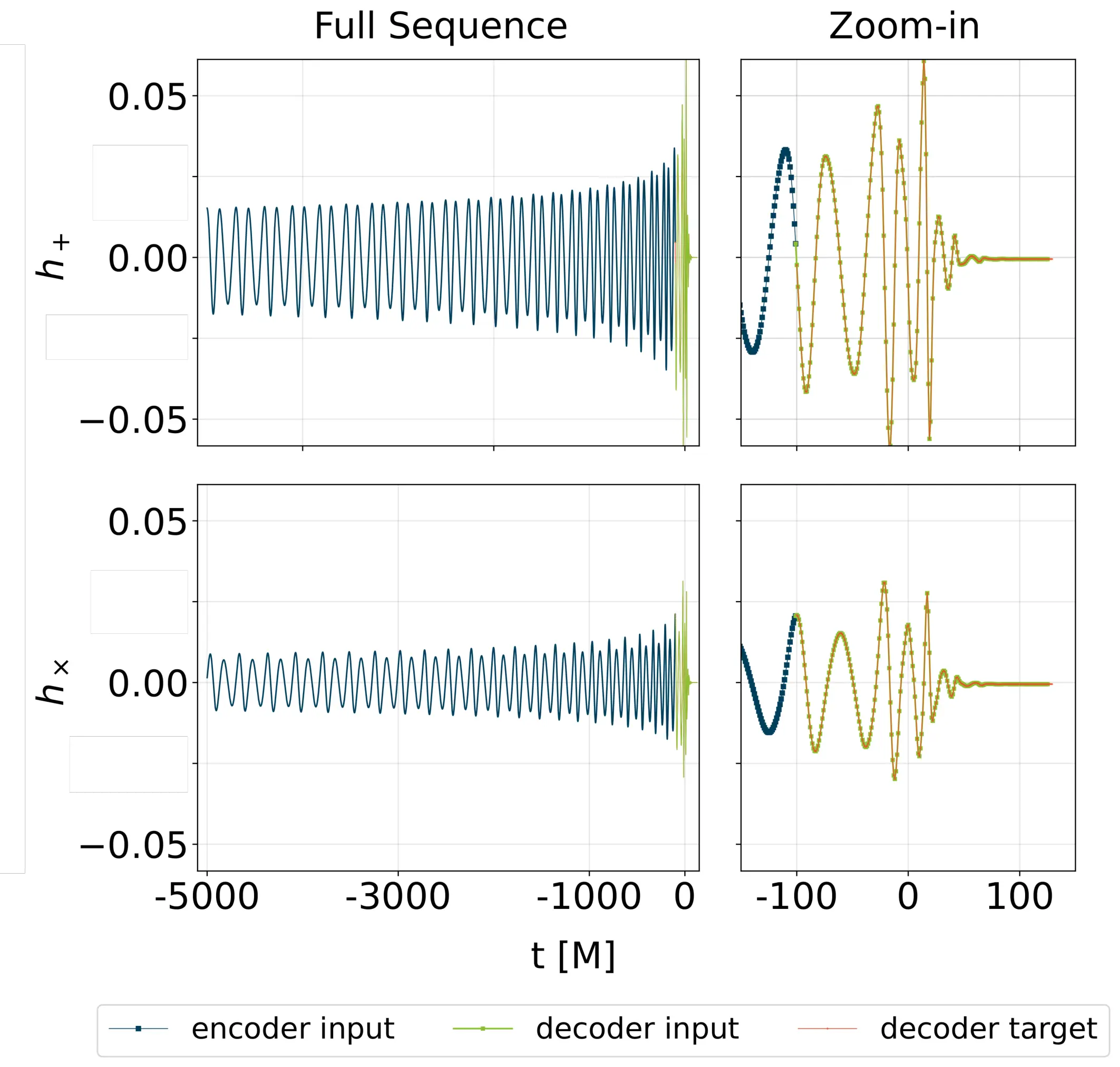 Waveform split into encoder and decoder input
