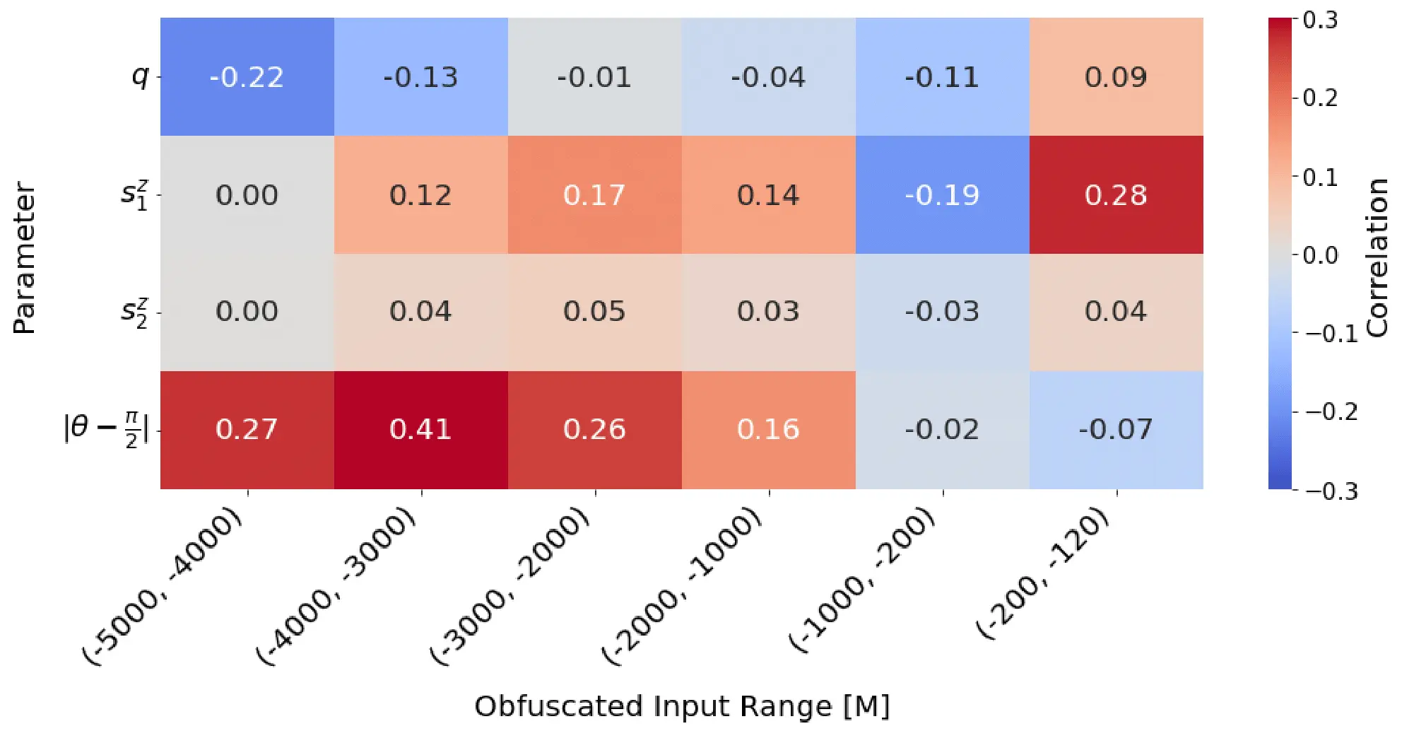 Obfuscation study matrix plot
