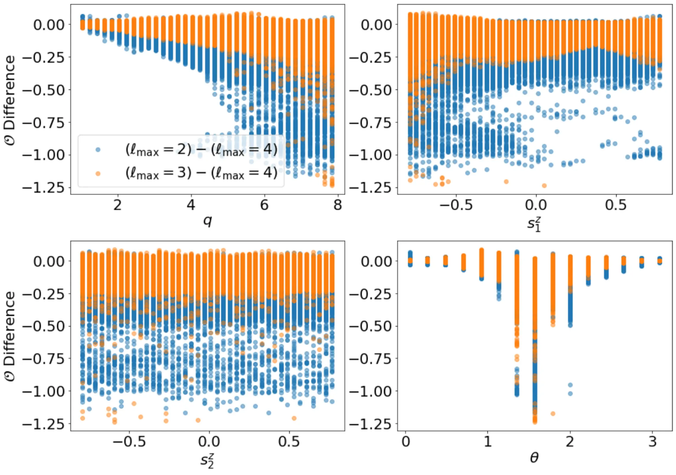 Mode reduction experiment results