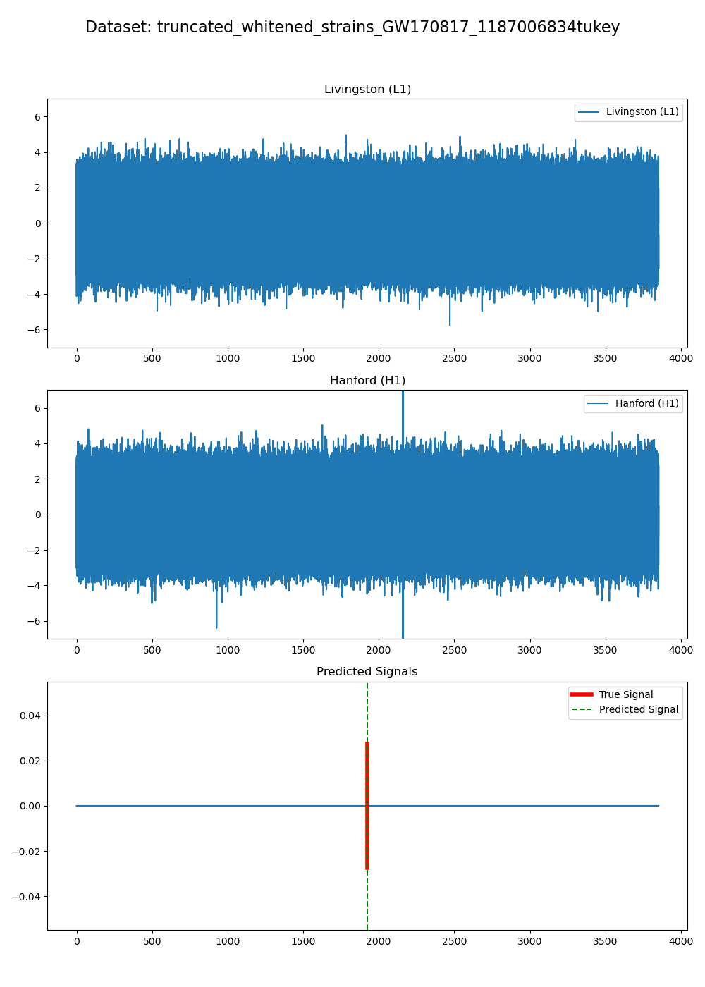 Detection of GW170817: whitened Livingston and Hanford strains with the model's trigger at the merger time.
