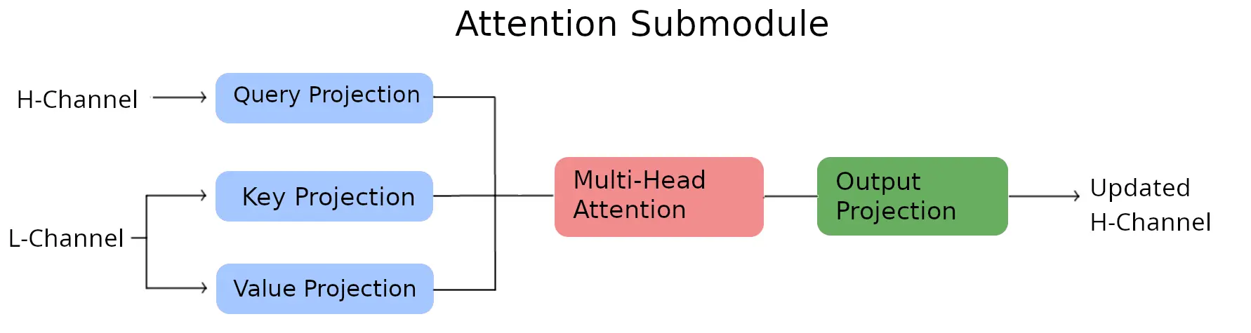 Cross-attention network schematic showing cross-detector communication.