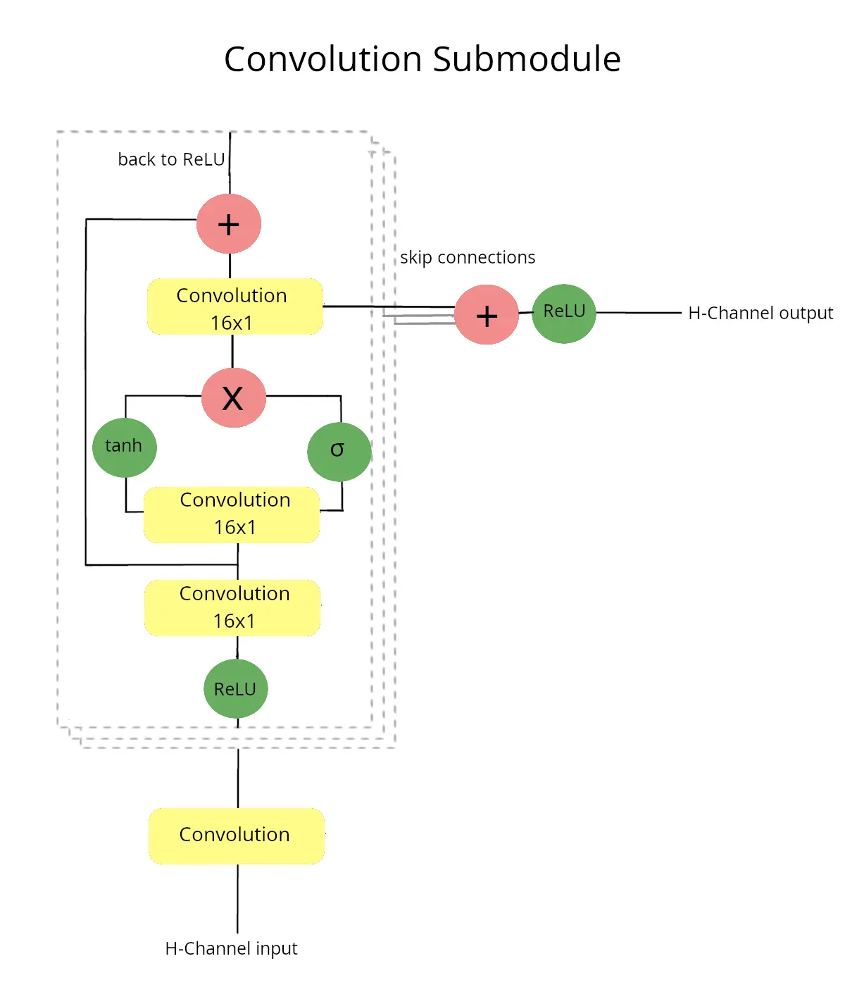 HDCN architecture schematic for one detector channel.
