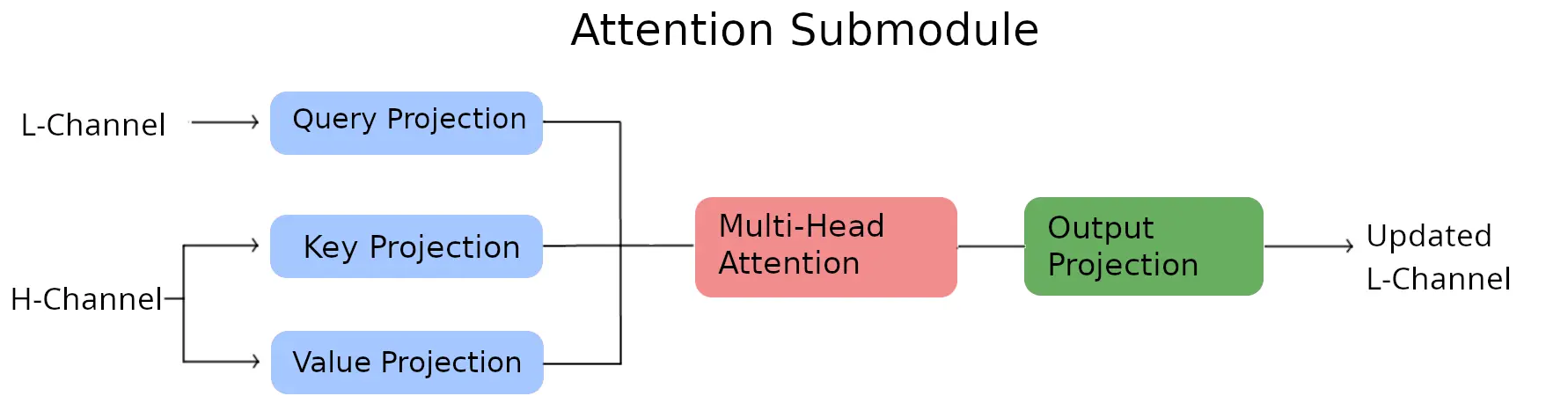 Cross-attention network schematic for the second detector channel.