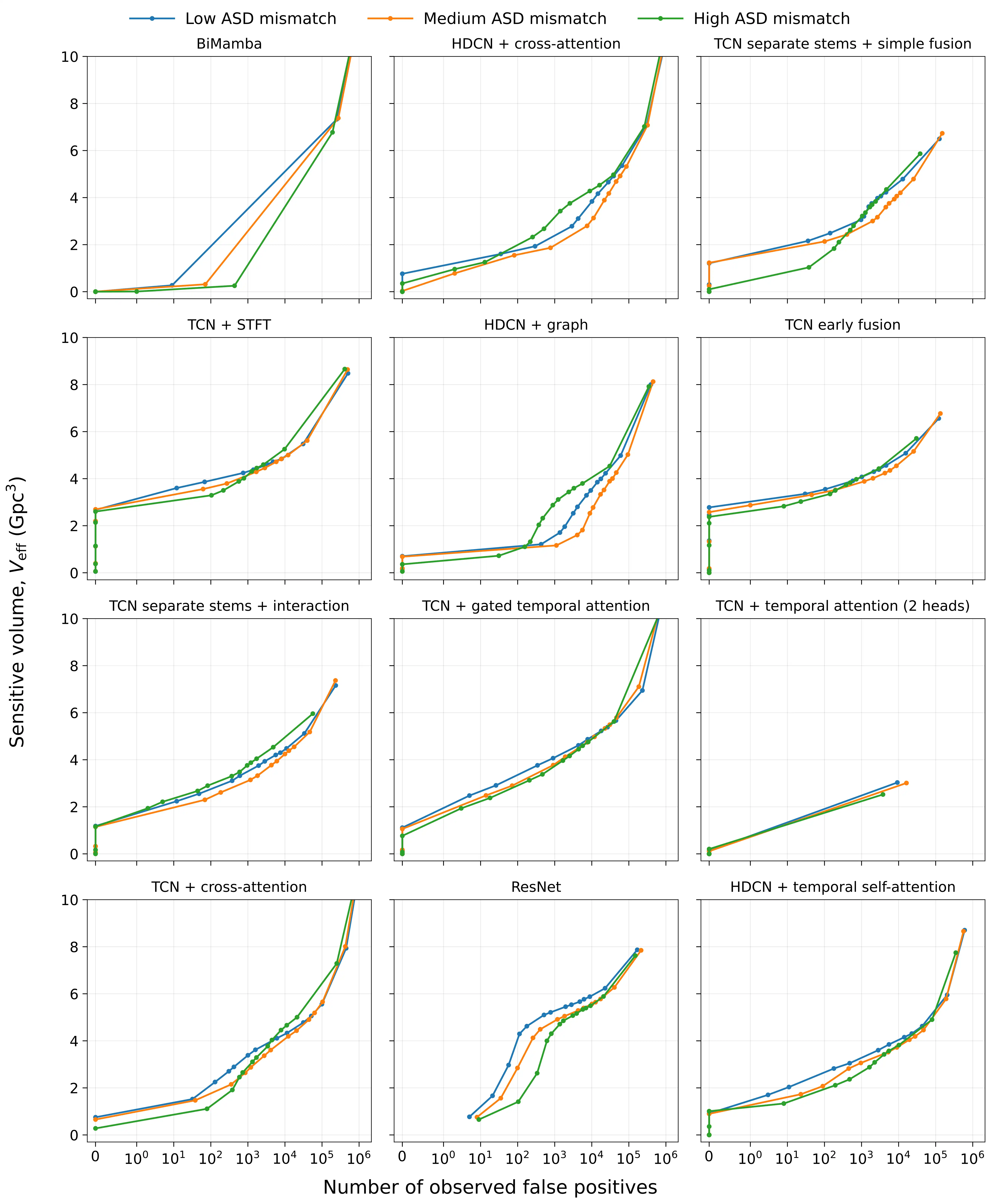 Comparison of lightweight neural gravitational-wave detector architectures across different levels of detector-noise mismatch.