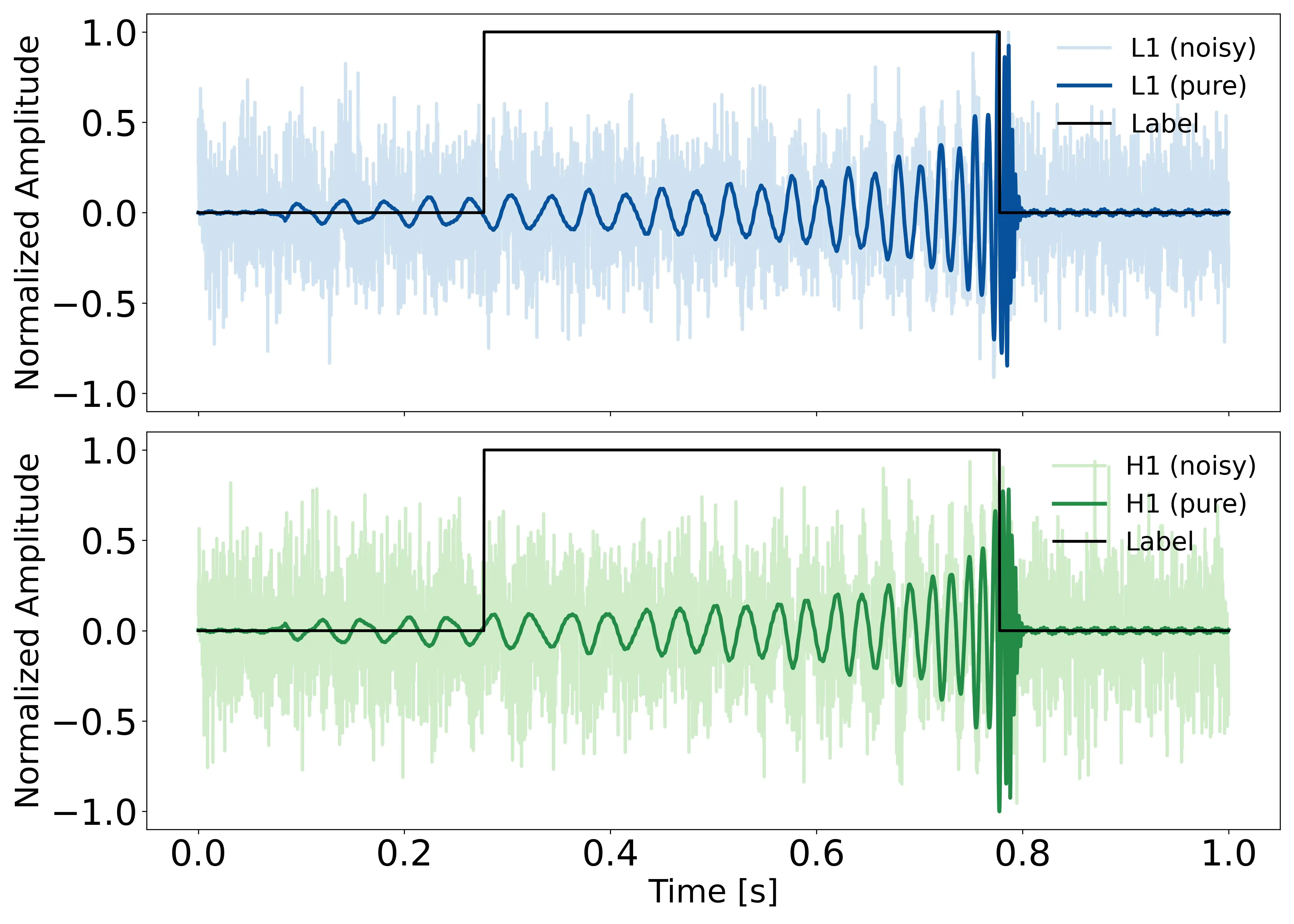 Whitened BBH injection in Livingston and Hanford noise.