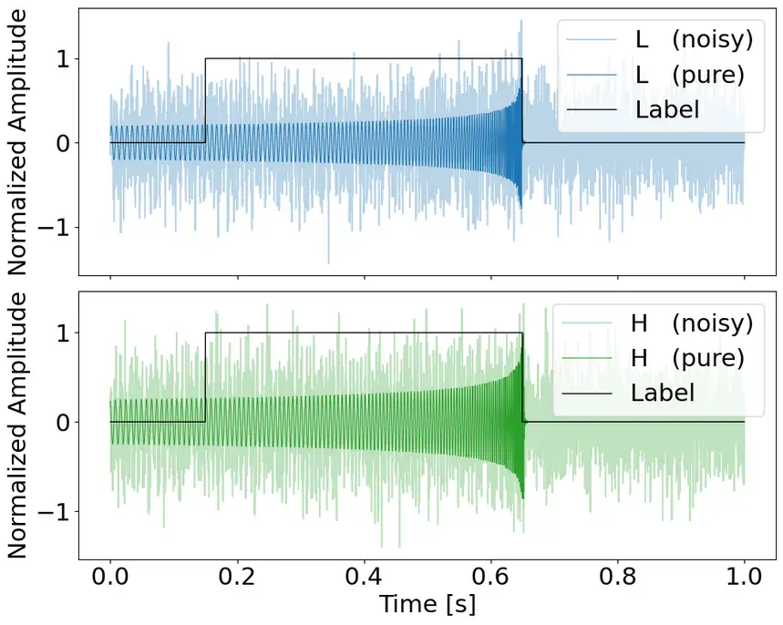 Whitened BNS injection in Livingston and Hanford noise.