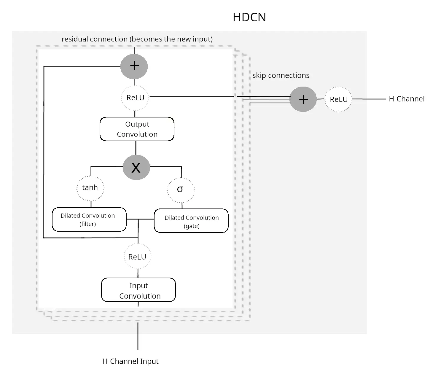 HDCN architecture schematic for one detector channel.