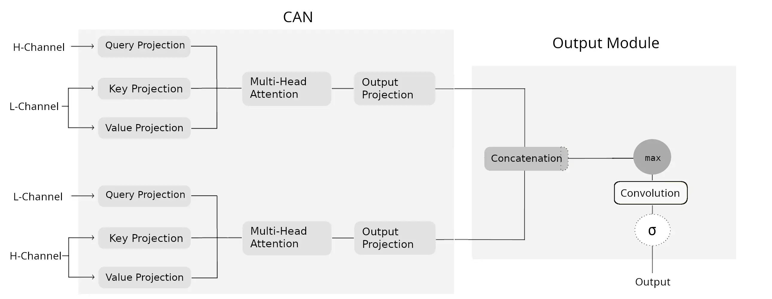 AttenGW multi-detector aggregation schematic: cross-attention modules exchanging information between Hanford and Livingston to produce a per-timestep GW detection score — Victoria Tiki