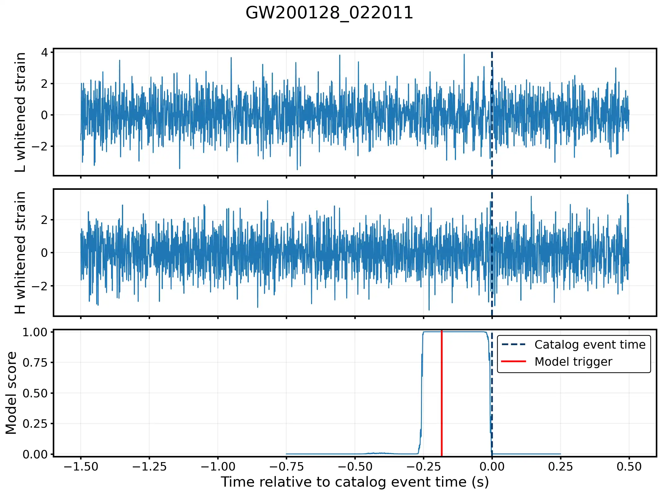Recovery of gravitational-wave event GW200128_022011 using the final early-fusion TCN.