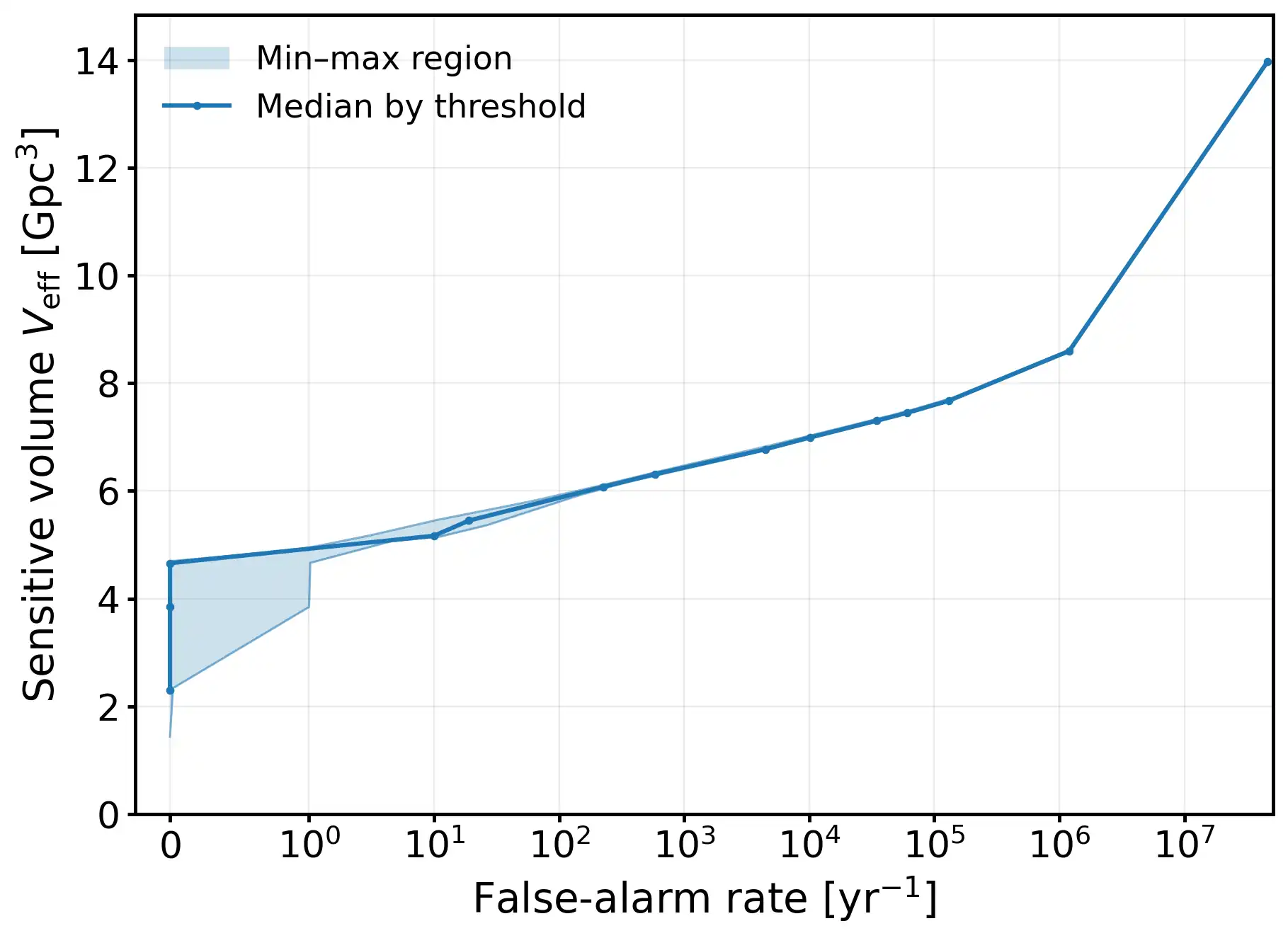 Sensitive volume versus false-alarm rate for four independently trained gravitational-wave detection models.
